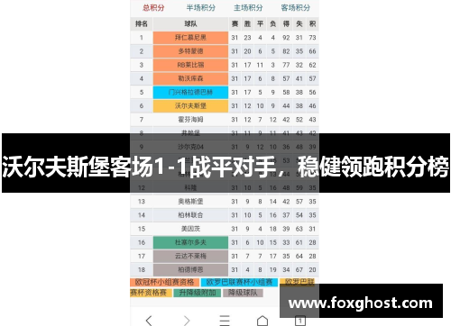 沃尔夫斯堡客场1-1战平对手，稳健领跑积分榜